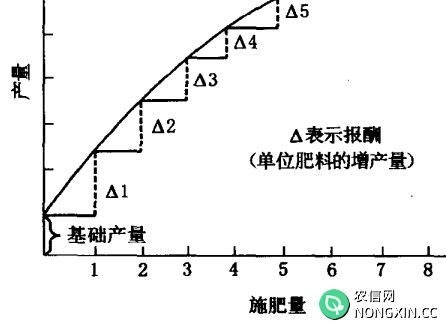 肥料报酬递减