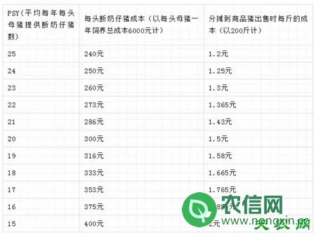 母猪生产性能对商品猪成本的影响